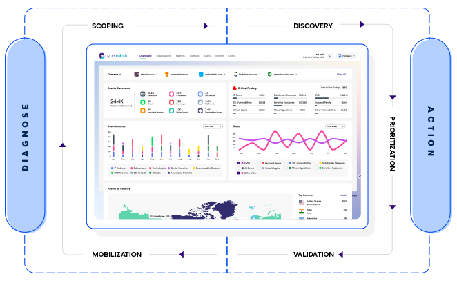 Cybermindr Threat Exposure Discovery methodology