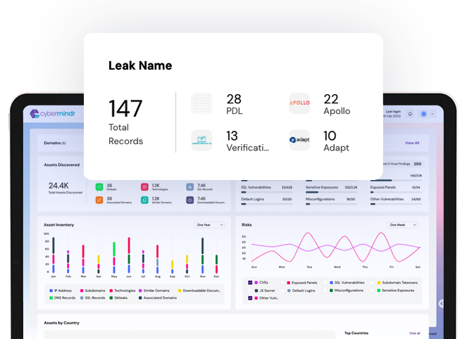 Cybermindr Historical Data