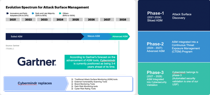 Evolution Spectrum for Attack Surface Management